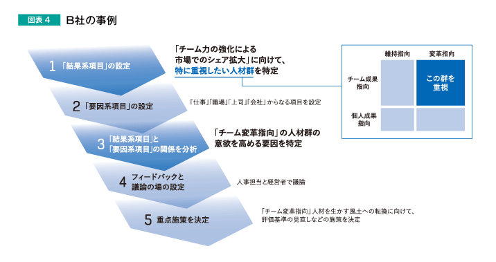 図表4　B社の事例